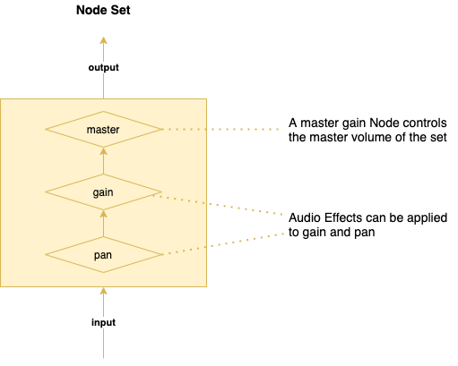 AudioNodeSet
