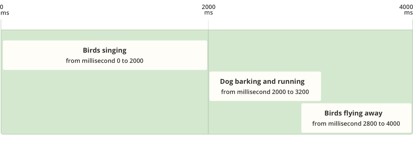 MotorCortex Timeline