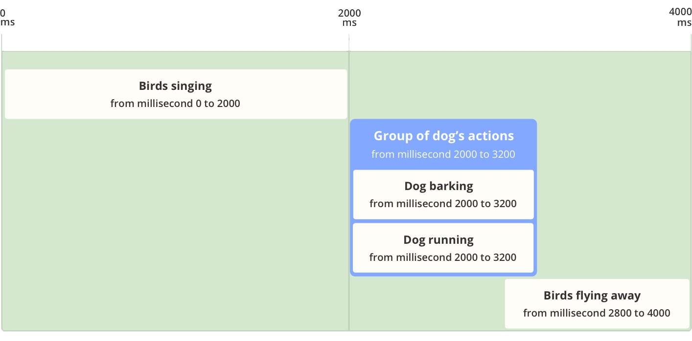 MotorCortex Timeline with Group 1