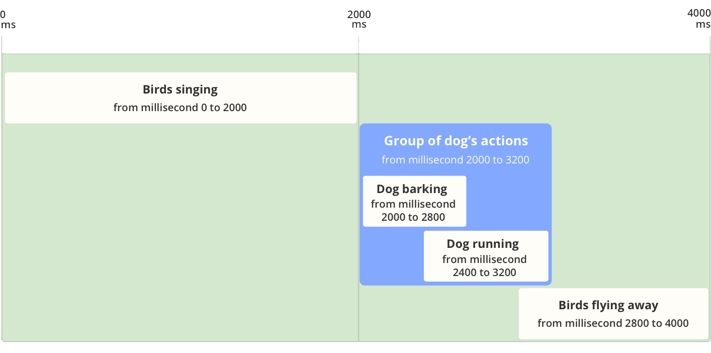 MotorCortex Timeline with Group 2